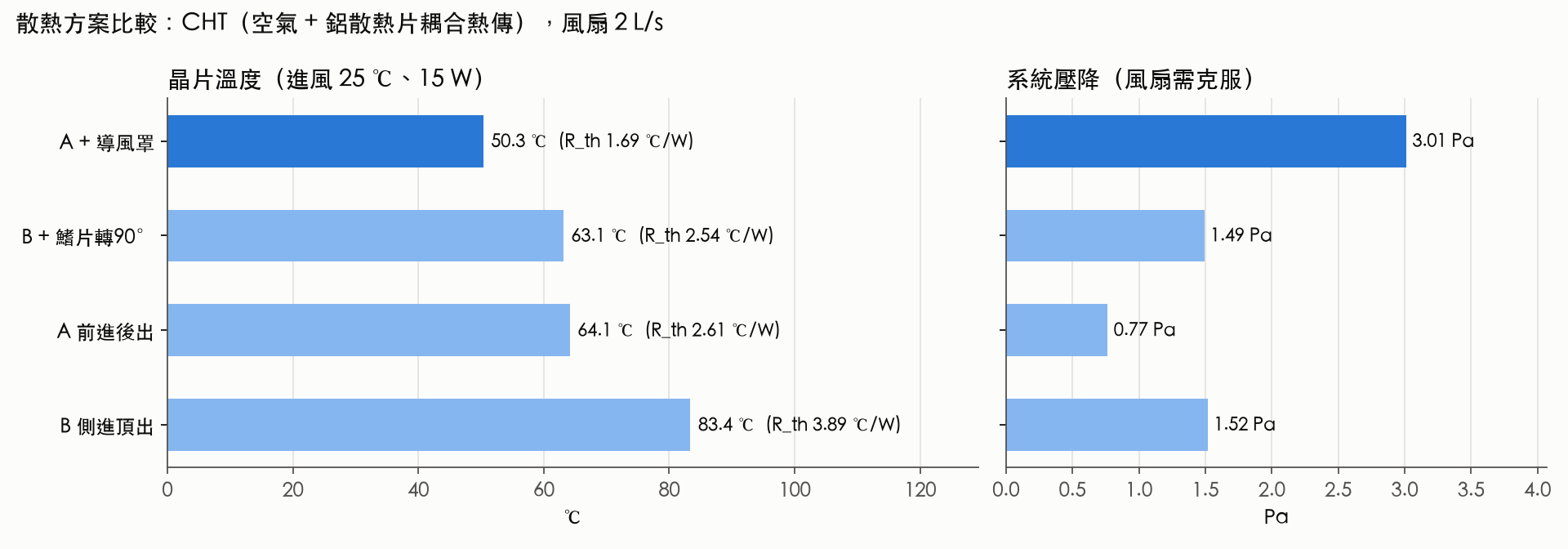 四種配置的晶片溫度與系統壓降長條圖