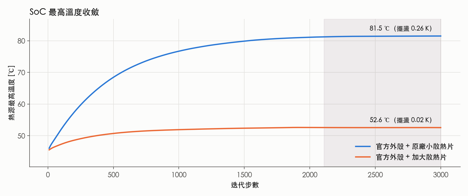 兩種配置 SoC 溫度隨迭代步數的收斂曲線