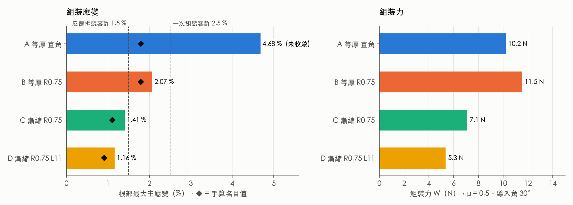 四種方案的根部應變與組裝力長條圖，含容許應變虛線與手算名目值