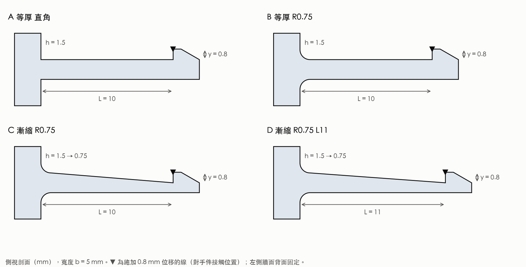 四種卡榫方案的側視剖面：A 等厚直角、B 等厚圓角、C 漸縮圓角、D 漸縮圓角加長