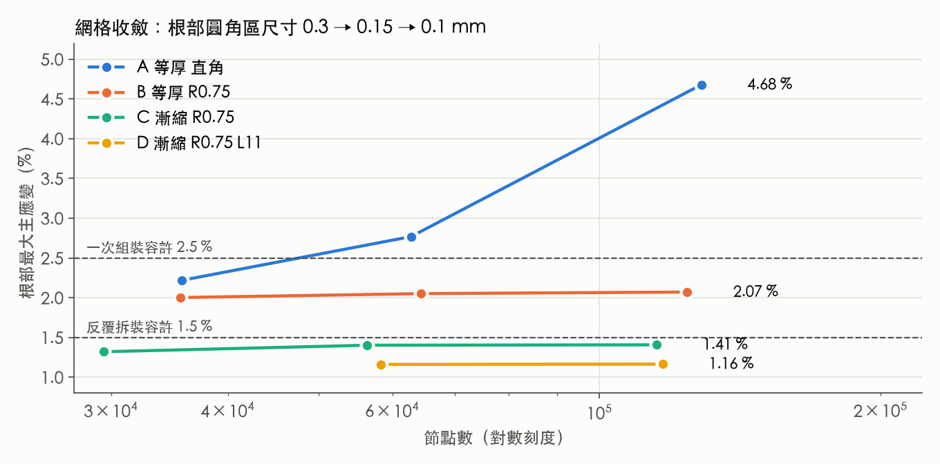 根部最大應變隨節點數變化，四個方案
