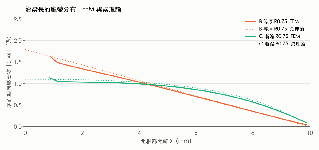 B 與 C 方案底面軸向應變沿梁長的分布，FEM 與梁理論比較
